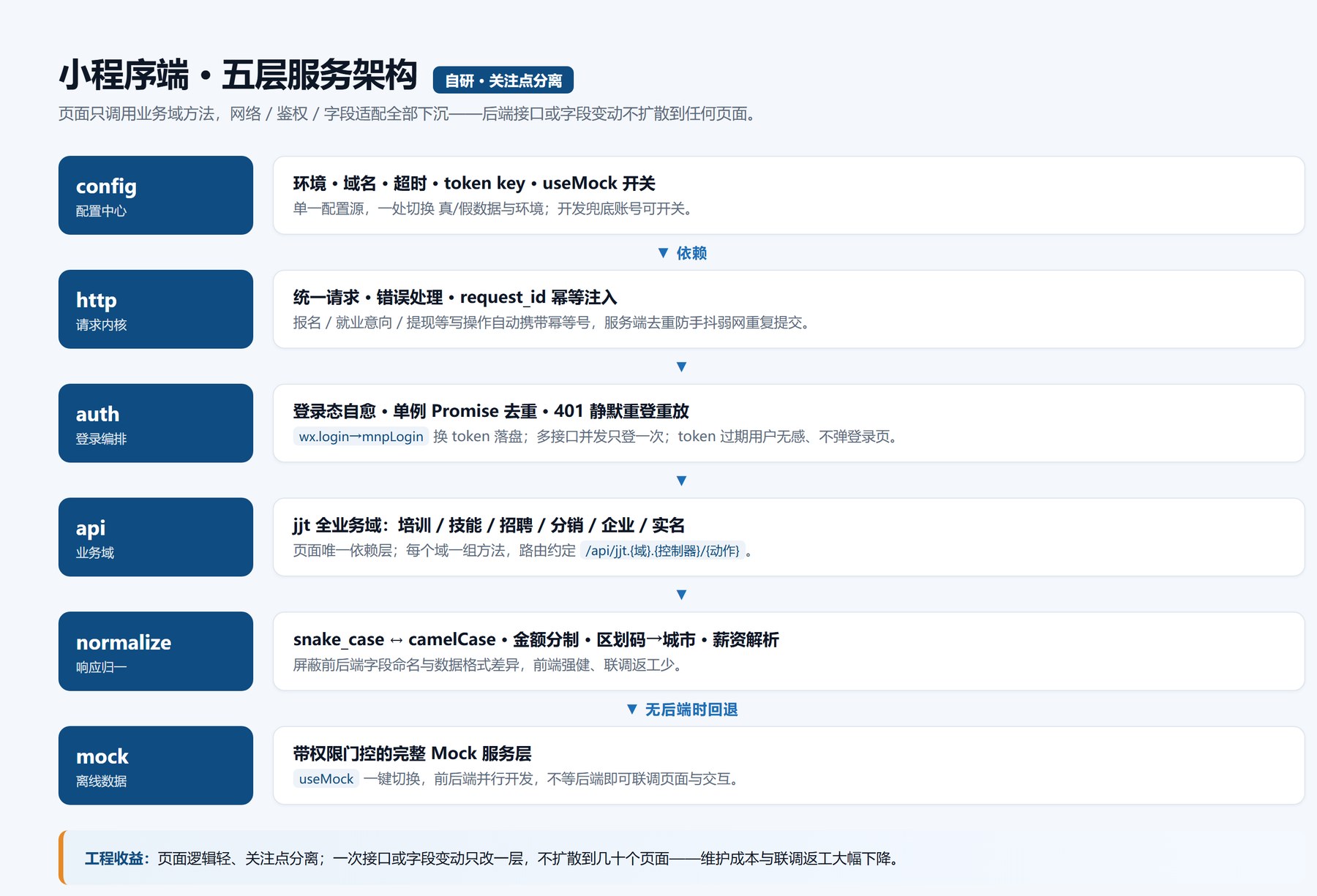 小程序端五层服务架构图:config→http→auth→api→normalize→mock,页面只调业务域方法