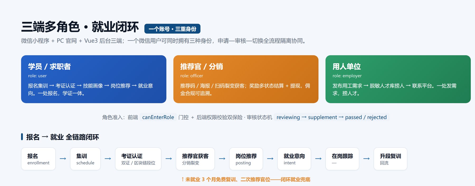 三端多角色就业闭环图:学员/推荐官/用人单位三角色 + 报名到就业全链路