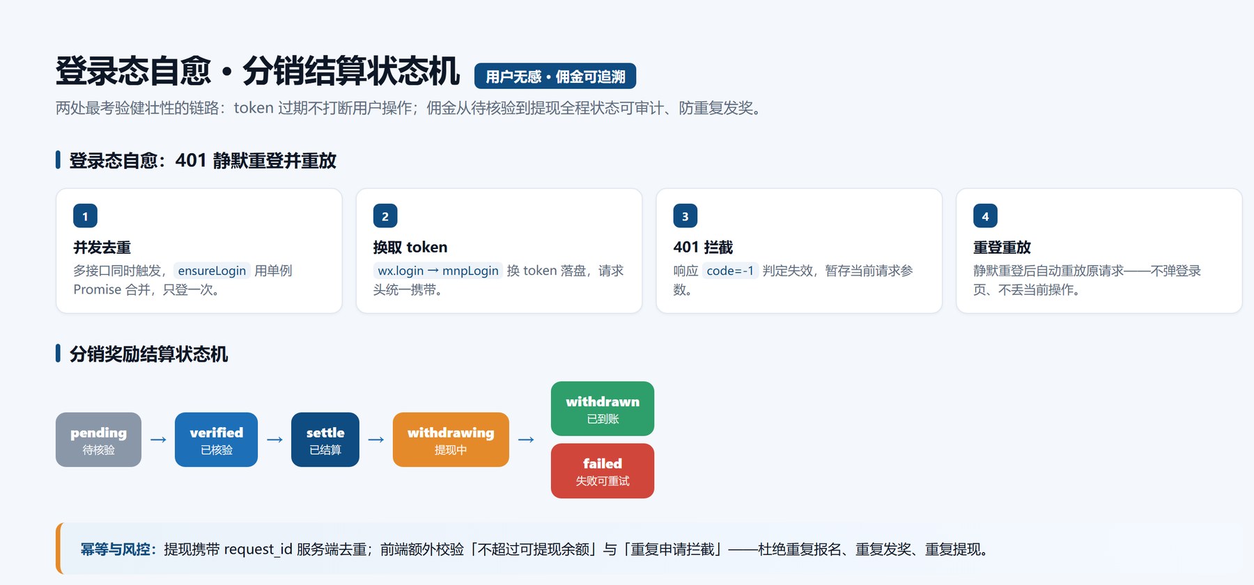 登录态自愈四步 + 分销奖励结算状态机图